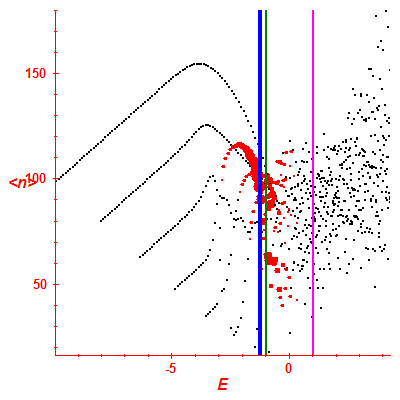 Peres lattice <N>
